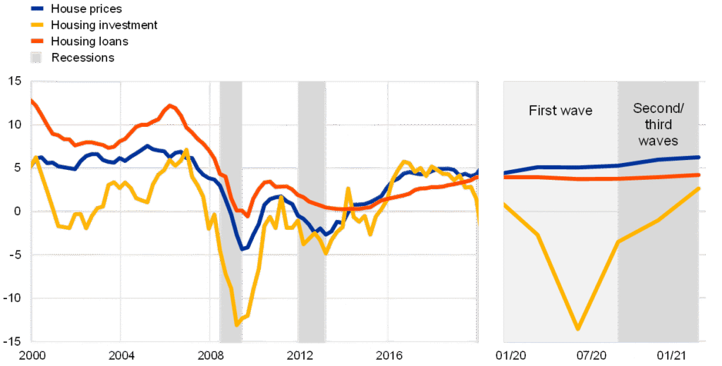 European Housing Market Recovery Gains Pace